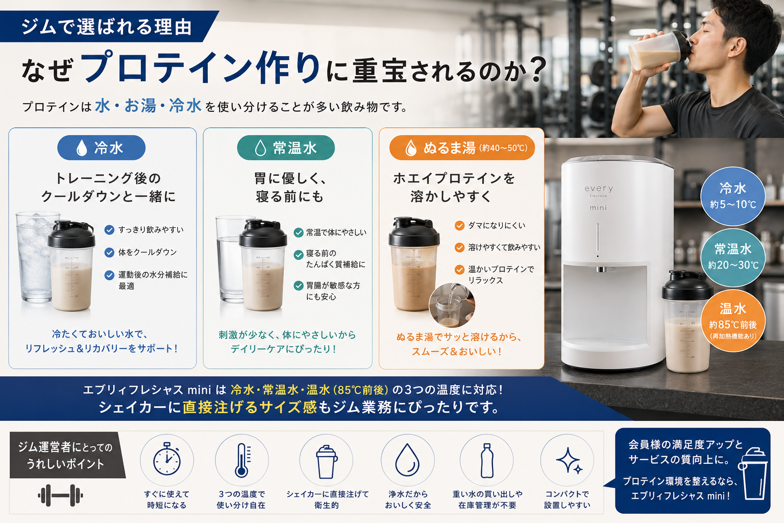 ジムでエブリィフレシャスminiが選ばれる理由｜冷水（トレーニング後クールダウン）・常温水（寝る前のたんぱく質補給）・ぬるま湯（ホエイプロテイン溶かしやすく）の3つの温度に対応。シェイカーに直接注げるサイズ感とジム運営者向け6つの嬉しいポイント