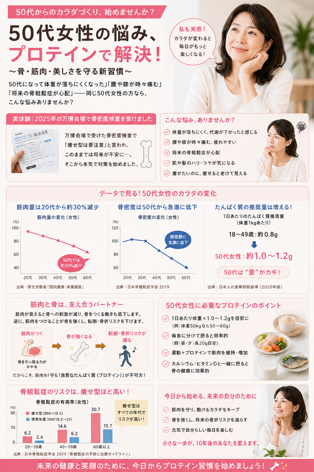 50代女性の悩みをプロテインで解決｜万博骨密度検査の体験談・筋肉量30%減少・骨密度低下データ・痩せ型骨粗鬆症リスク・たんぱく質1日体重×1.0〜1.2g推奨量の完全インフォグラフィック