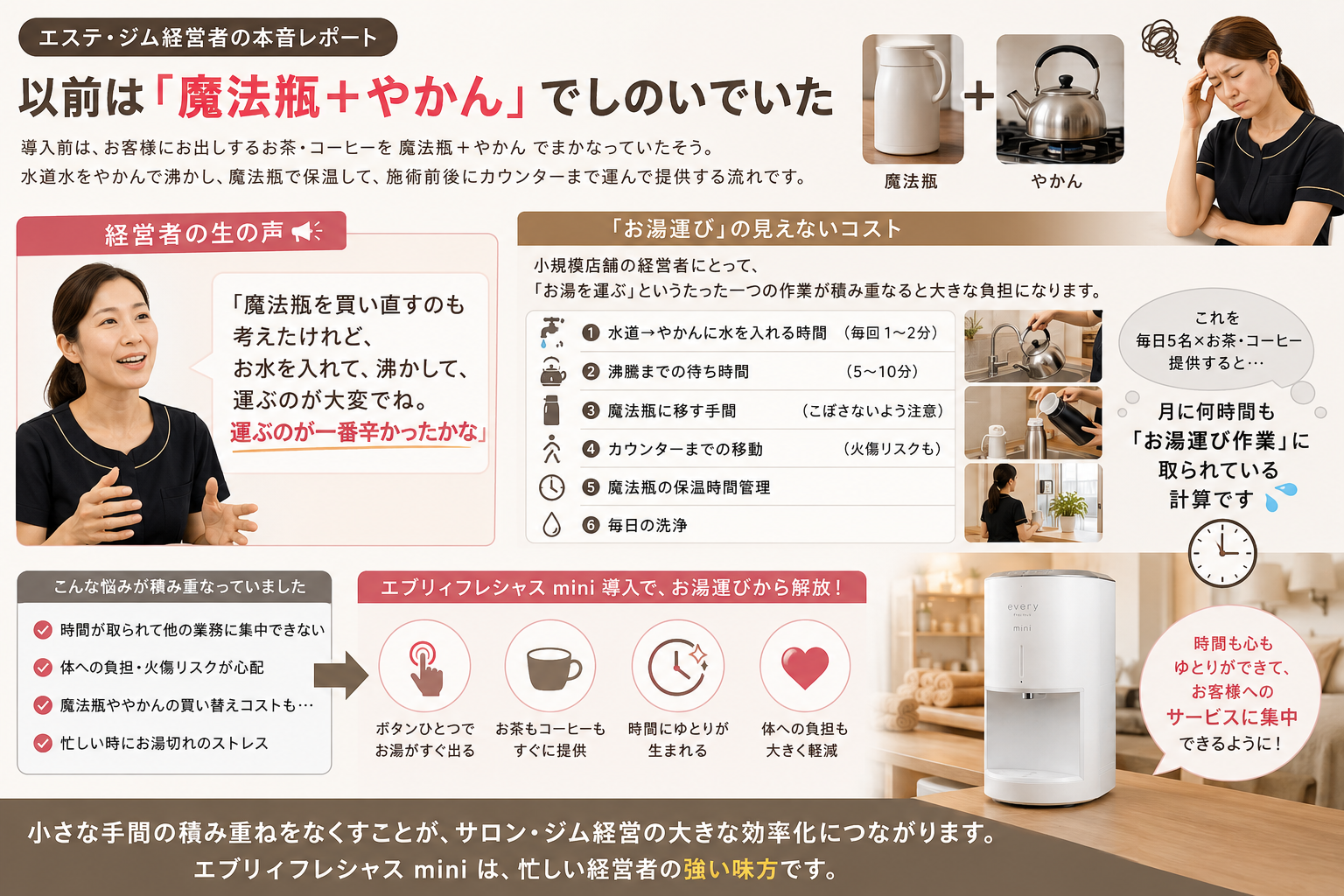 エステサロン経営者の本音レポート図解。「以前は魔法瓶+やかんでしのいでいた」という業務実態と、経営者の生の声「魔法瓶を買い直すのも考えたけれど、お水を入れて、沸かして、運ぶのが大変。運ぶのが一番辛かった」。お湯運びの見えないコスト6項目と、エブリィフレシャスmini導入で解放される4つのメリットを完全可視化
