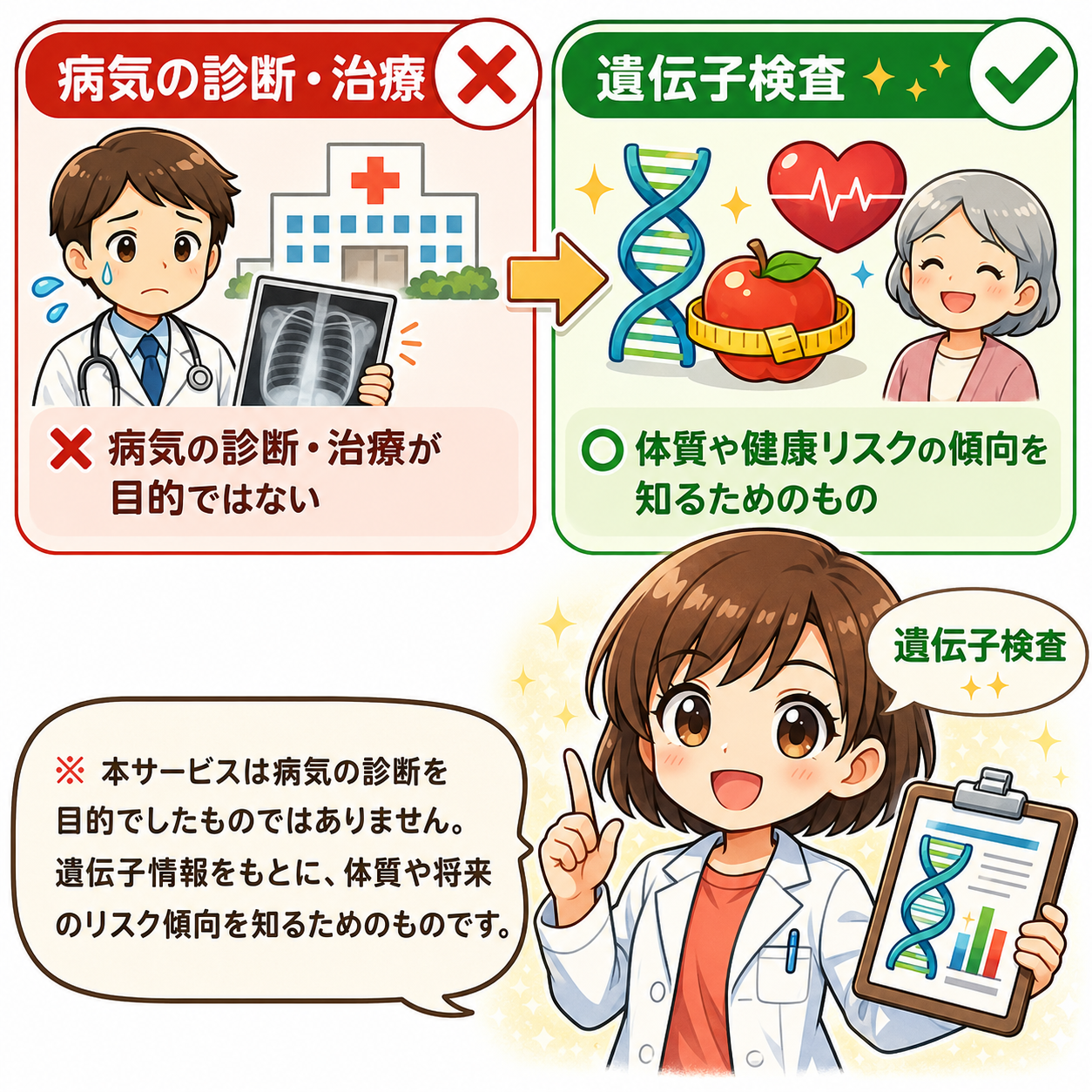 遺伝子検査の目的｜病気の診断・治療ではなく、体質や健康リスクの傾向を知るためのもの｜本サービスは病気の診断目的ではなく、遺伝子情報をもとに体質や将来のリスク傾向を知るための医療免責解説図