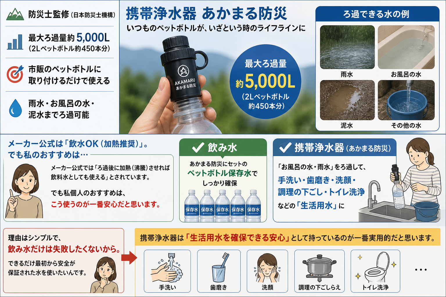 あかまる防災の携帯浄水器AKAMARU｜防災士監修・最大ろ過量5000L・雨水・お風呂の水・泥水をろ過して手洗い・歯磨き・洗顔・調理・トイレ洗浄など生活用水に、飲み水はセットのペットボトル保存水で確保
