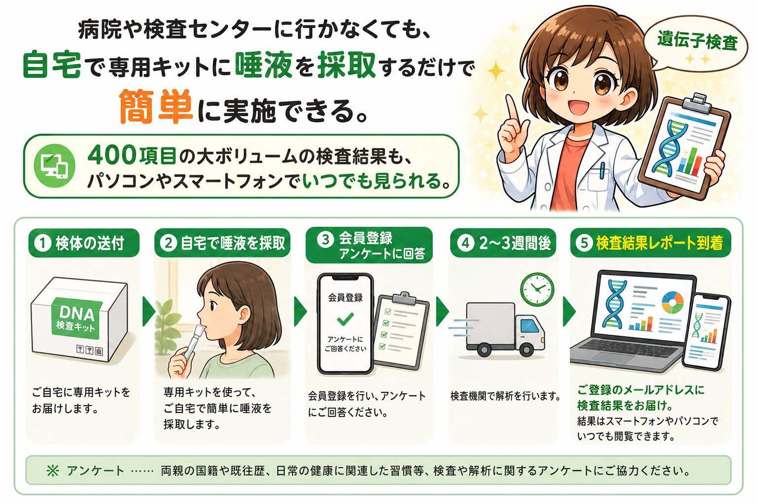chatGENE遺伝子検査の5ステップ完全ガイド｜①検体送付（DNA検査キットが自宅に届く）→②自宅で唾液採取→③会員登録・アンケート回答→④2〜3週間後に検査機関で解析→⑤検査結果レポートをスマホ・PCで閲覧｜病院・検査センター不要・400項目を自宅で簡単に