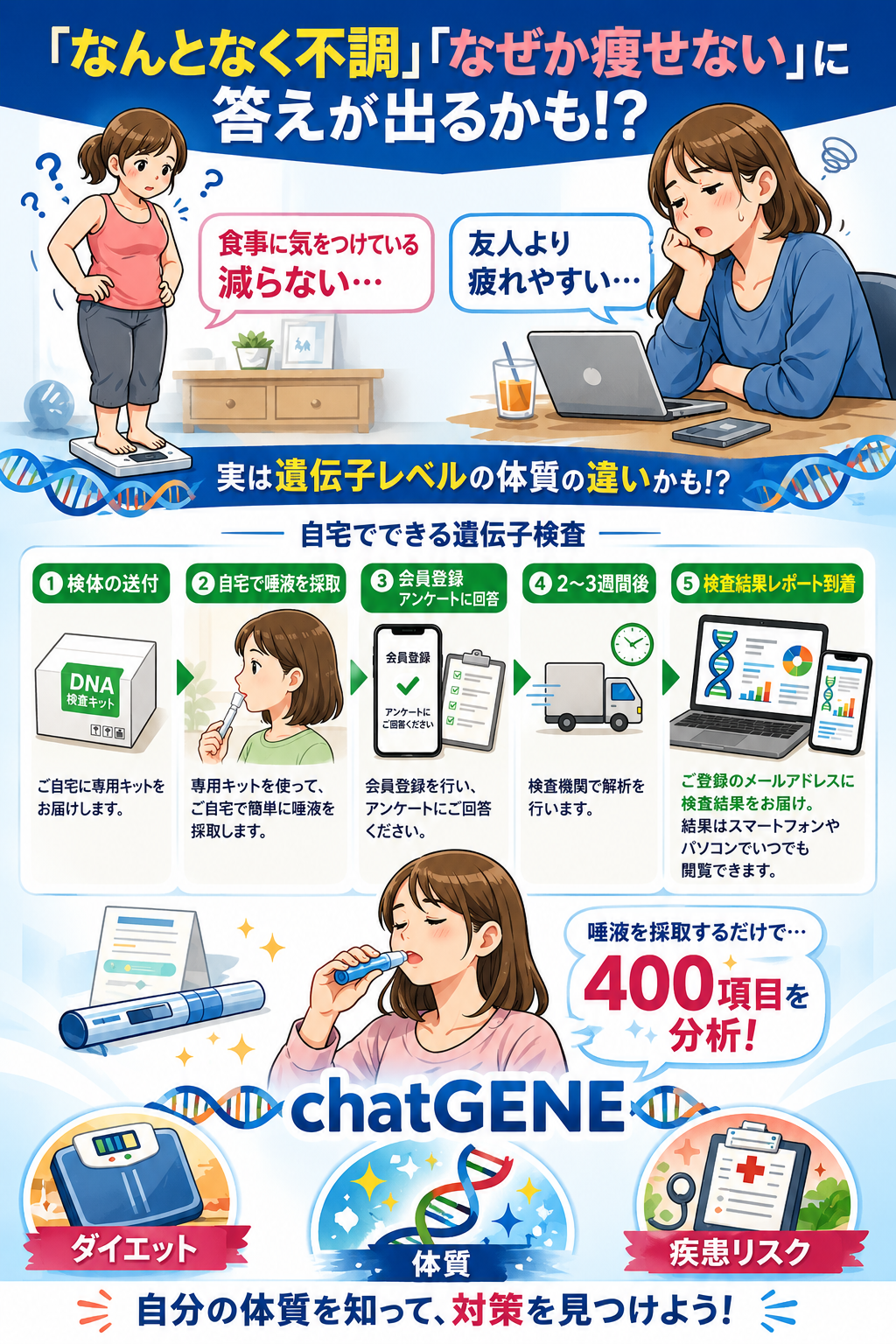 【chatGENE遺伝子検査】「なんとなく不調」「なぜか痩せない」に答えが出るかも？｜自宅でできる遺伝子検査の5ステップフロー（検体送付→唾液採取→会員登録→2〜3週間後→検査結果到着）｜唾液採取するだけで400項目を分析｜ダイエット・体質・疾患リスク総合チェック