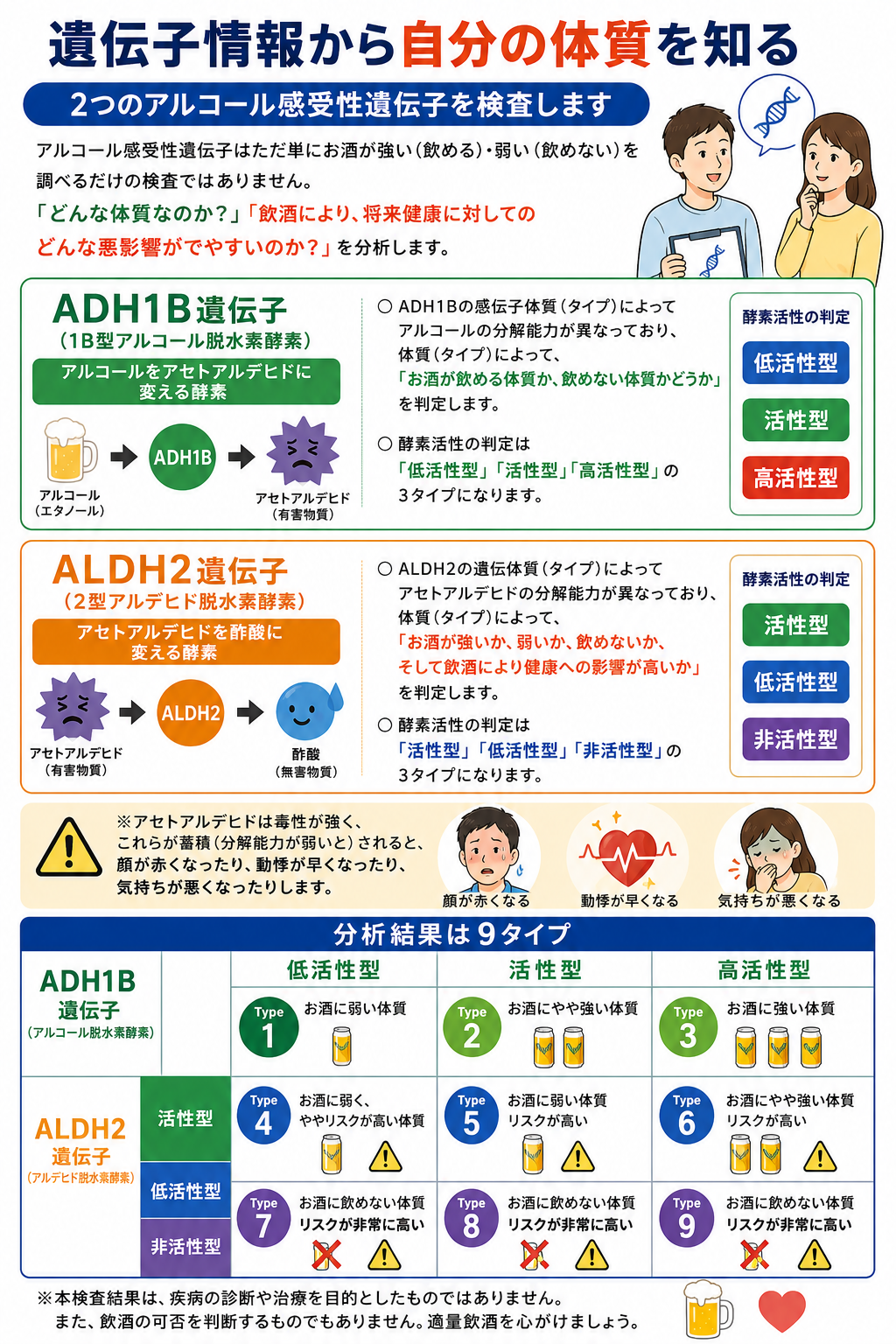 GENOTYPISTアルコール感受性遺伝子検査の9タイプ早見表｜ADH1B遺伝子（低活性型/活性型/高活性型）×ALDH2遺伝子（活性型/低活性型/非活性型）の組み合わせで決まる体質タイプ詳細一覧