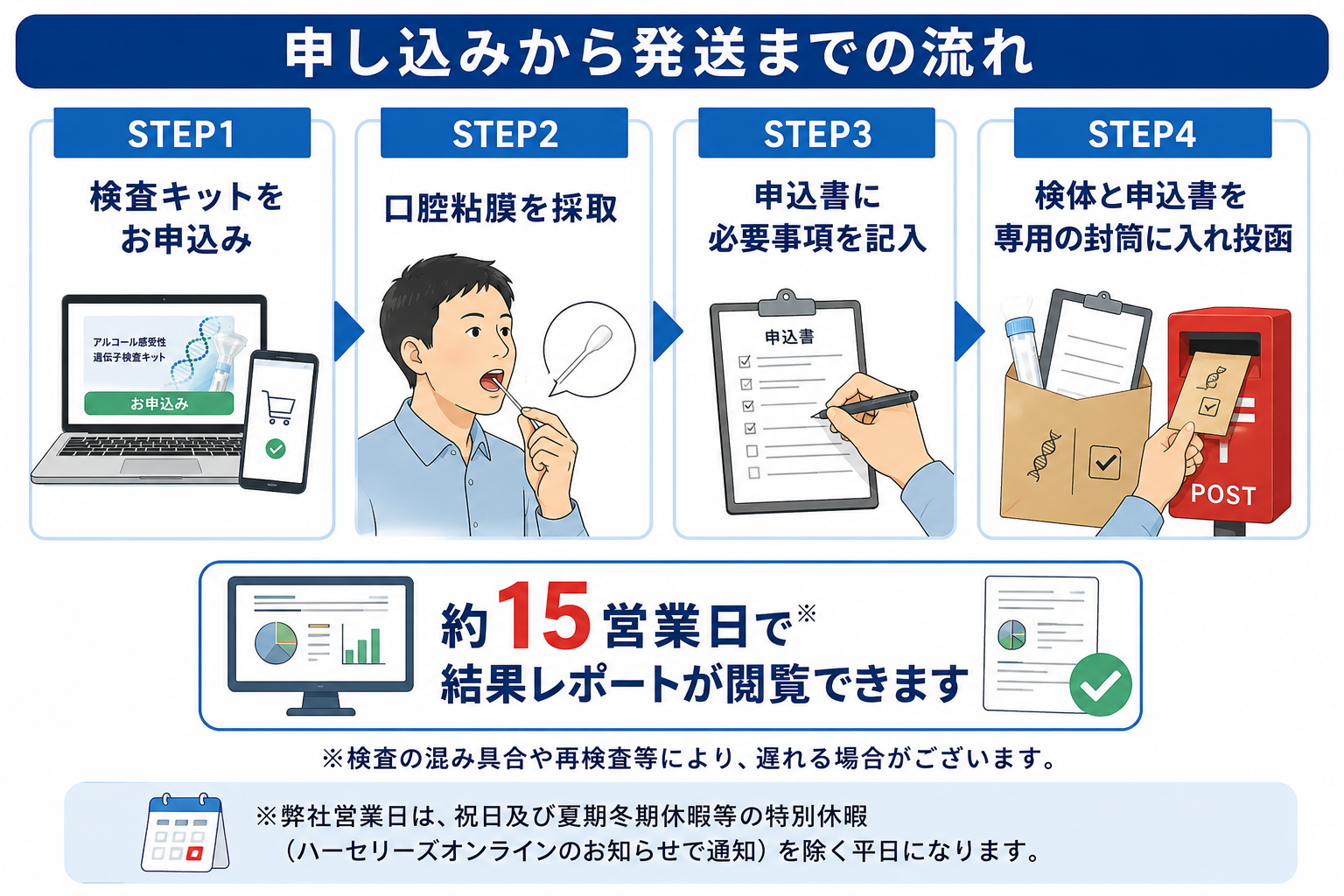 GENOTYPISTアルコール感受性遺伝子検査キット申し込みから発送までの4ステップフロー｜STEP1キット申込→STEP2口腔粘膜採取→STEP3申込書記入→STEP4専用封筒で投函｜結果は約15営業日でWebレポートとして閲覧可能
