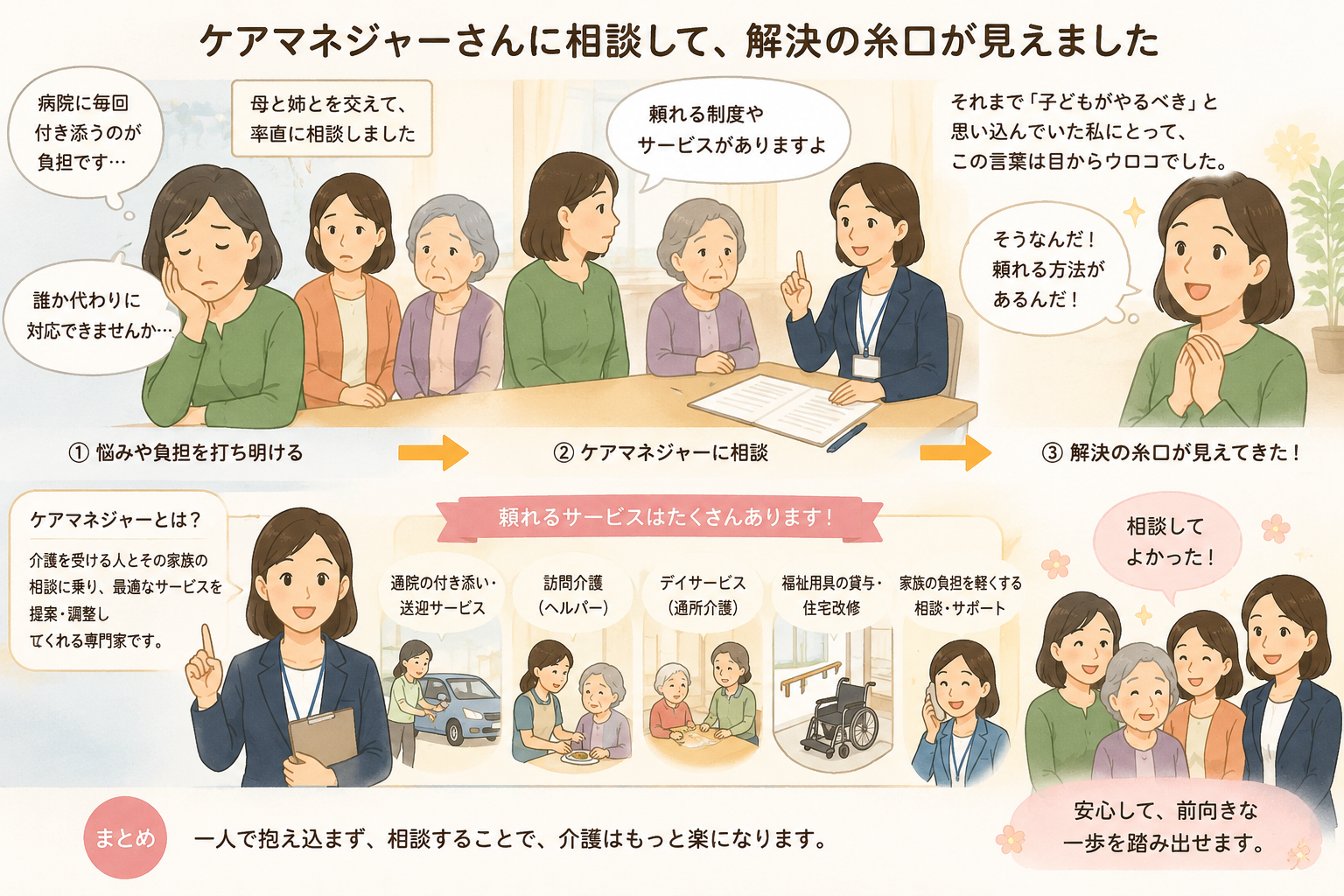 ケアマネジャー相談で見つけた介護の解決策|通院付き添い・訪問介護・デイサービス・福祉用具貸与など頼れる制度の3ステップ図解