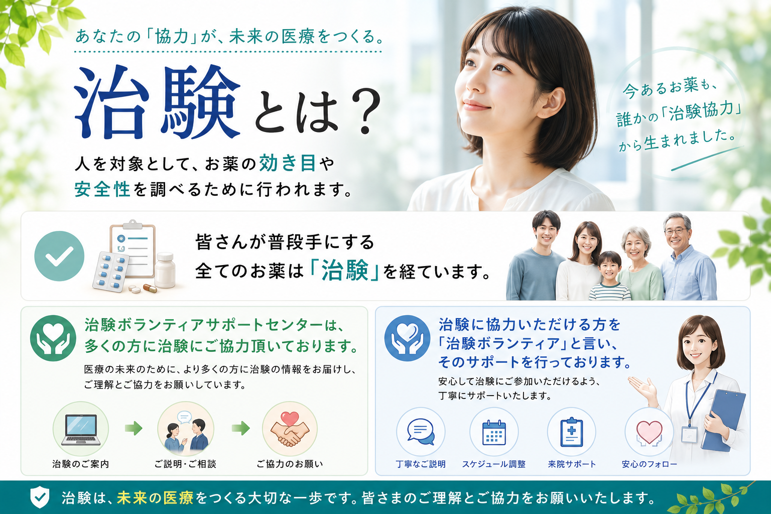 治験ボランティア募集記事のアイキャッチ画像。「あなたの協力が、未来の医療をつくる」というメッセージとともに、治験とは人を対象としてお薬の効き目や安全性を調べるために行われる試験であることを解説。今あるお薬も誰かの治験協力から生まれたこと、皆さんが普段手にする全てのお薬は治験を経ていること、治験ボランティアサポートセンターが治験のご案内・ご説明・ご協力のお願いの3ステップでサポートすること、丁寧なご説明・スケジュール調整・来院サポート・安心のフォロー体制があることを、穏やかに未来を見つめる女性とご家族・医療スタッフのイラスト付きで分かりやすく示している