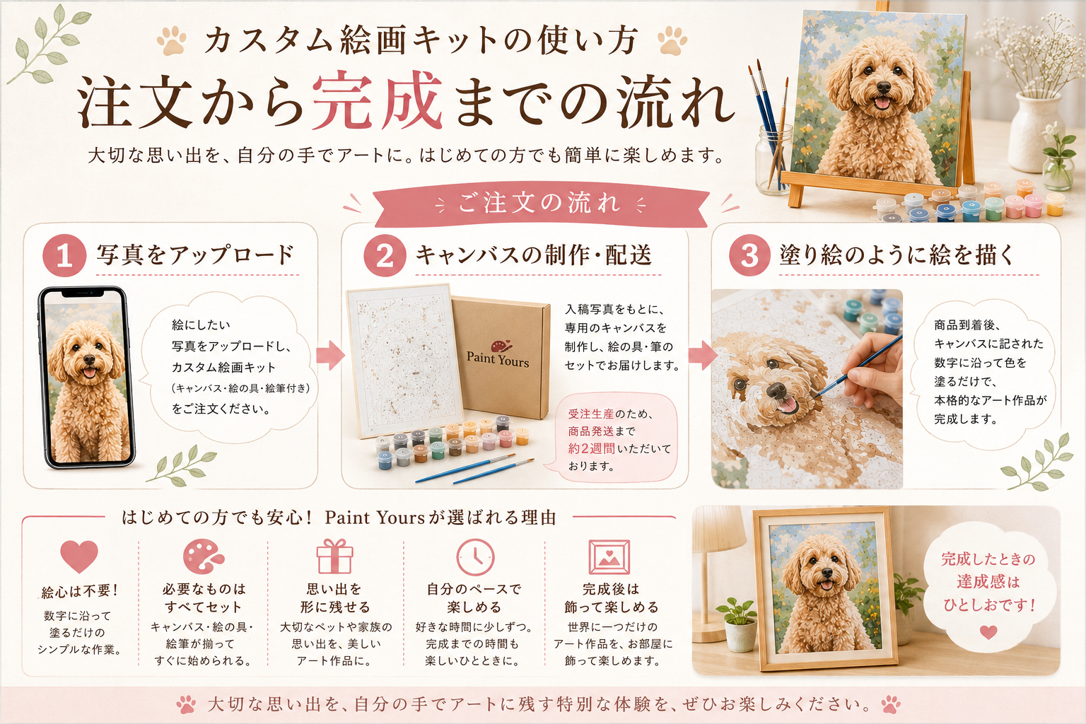 Paint Yoursカスタム絵画キットの使い方｜注文から完成までの流れ｜①写真をアップロード ②キャンバスの制作・配送（受注生産のため約2週間） ③塗り絵のように絵を描く｜絵心不要・必要なものは全てセット・思い出を形に残せる・自分のペースで楽しめる・完成後は飾って楽しめる