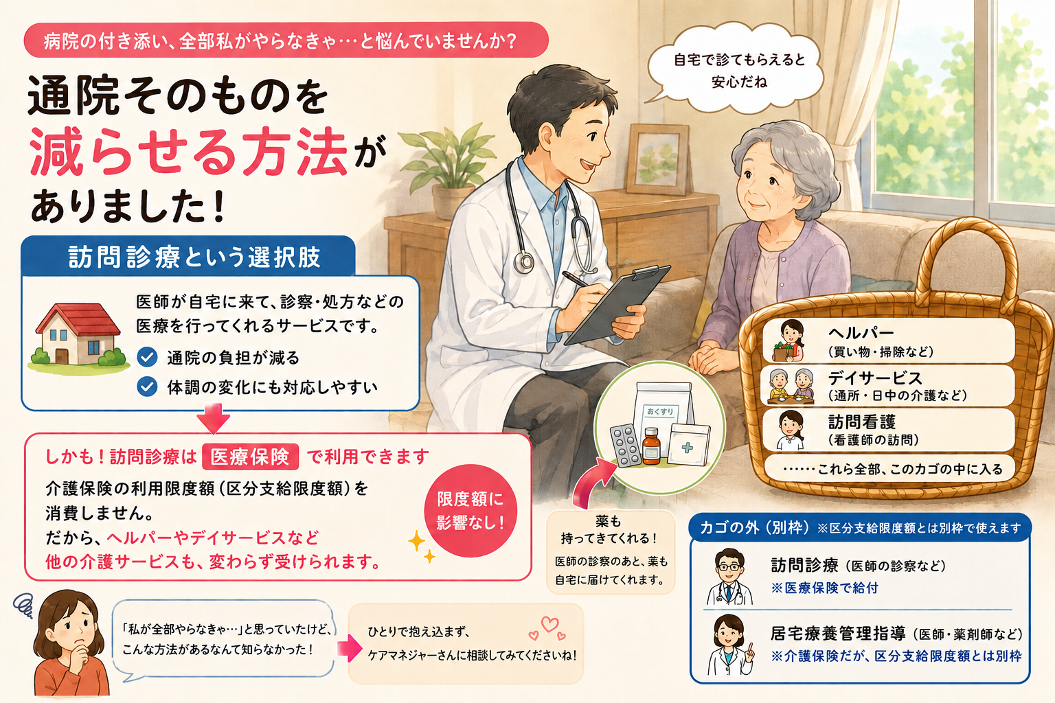 通院そのものを減らせる方法＝訪問診療。医師が自宅に来て診察・処方を行い、薬も自宅に届けてくれる。医療保険で利用でき介護保険の区分支給限度額を消費しない。ヘルパー・デイサービス・訪問看護は介護保険のカゴに入り、訪問診療と居宅療養管理指導はカゴの外の別枠。困ったらケアマネジャーに相談