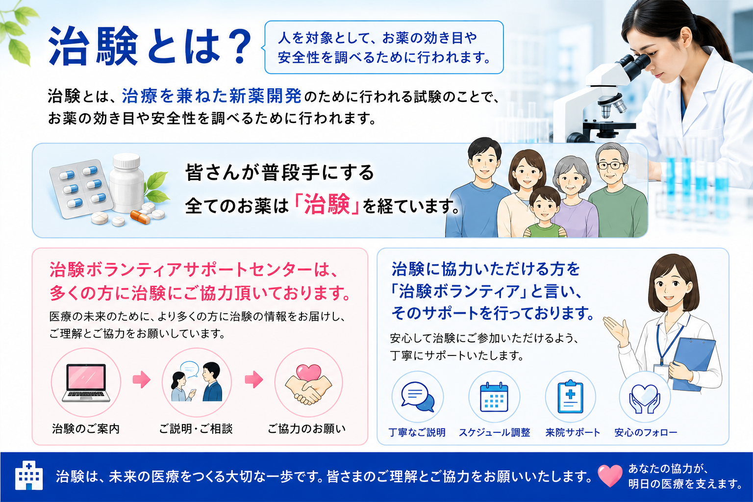治験とは何かを図解で説明したインフォグラフィック。治験は人を対象としてお薬の効き目や安全性を調べる試験で、普段手にする全てのお薬は治験を経ている。治験ボランティアサポートセンターの3ステップ案内とサポート体制を医師と家族のイラスト付きで示した解説図