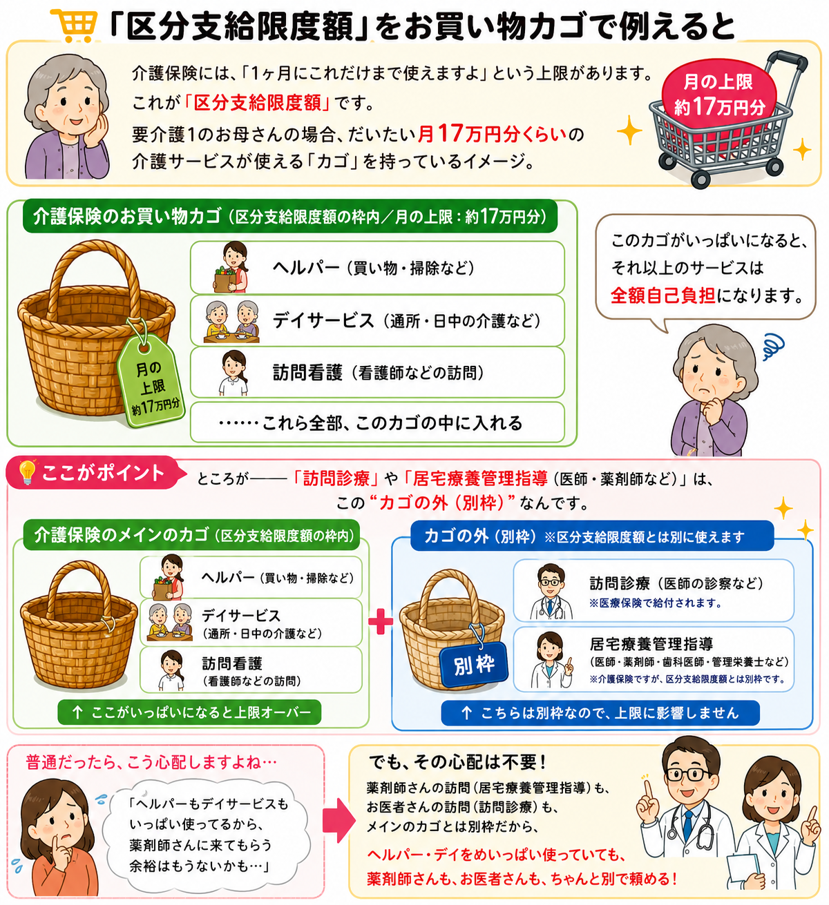 介護保険の区分支給限度額をお買い物カゴで例えた図解。ヘルパー・デイサービス・訪問看護はメインのカゴ（月の上限約17万円）に入る。訪問診療（医療保険）と居宅療養管理指導（介護保険だが別枠）はカゴの外なので、カゴがいっぱいでも別で利用できる