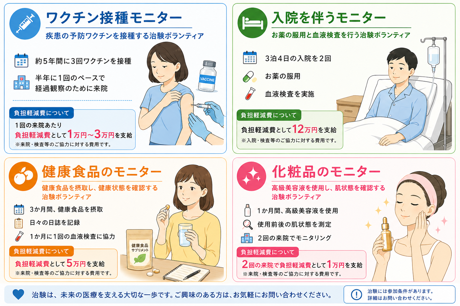 治験ボランティアの4つのモニター例と負担軽減費の比較。ワクチン接種(1万〜3万円)・入院モニター(12万円)・健康食品(5万円)・化粧品(1万円)の図解