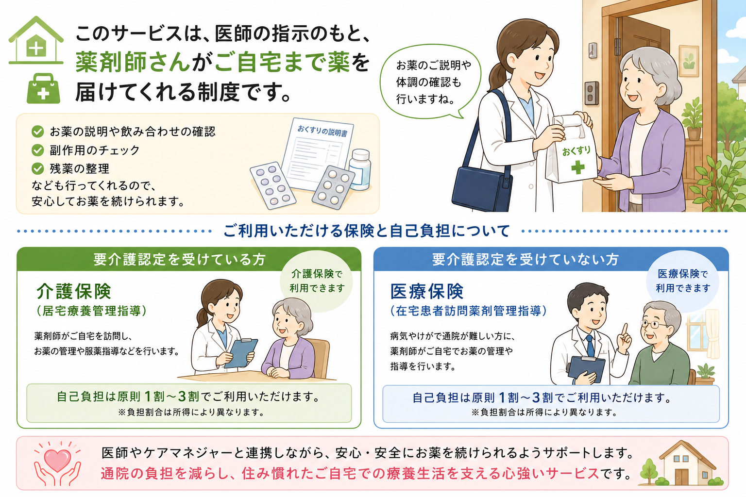 訪問薬剤管理指導の図解｜薬剤師が自宅に薬を届けお薬の説明・副作用チェック・残薬整理を行う。要介護認定ありは介護保険の居宅療養管理指導、認定なしは医療保険の在宅患者訪問薬剤管理指導、自己負担は原則1〜3割