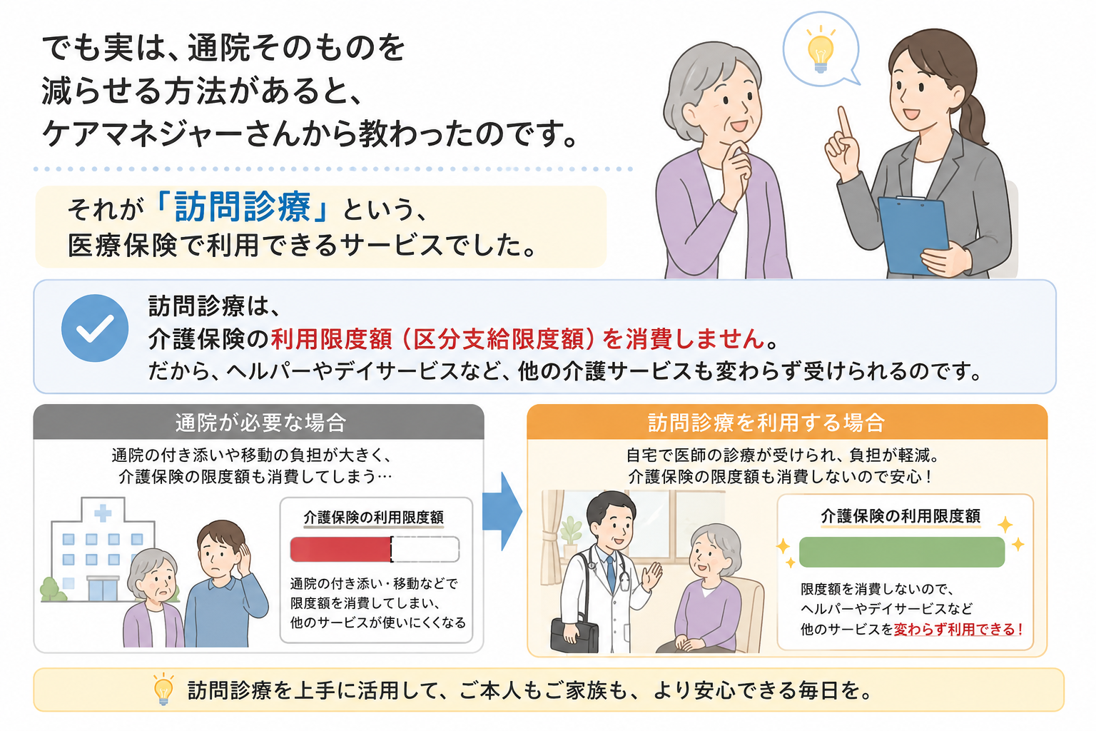 訪問診療は介護保険の利用限度額（区分支給限度額）を消費しない図解｜通院の付き添い負担と訪問診療を利用する場合の比較。自宅で医師の診療が受けられ、ヘルパーやデイサービスも変わらず利用できる