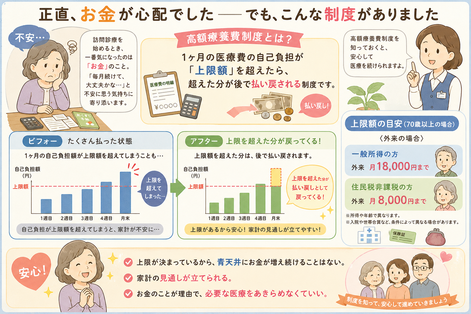 高額療養費制度の図解。1ヶ月の医療費の自己負担が上限額を超えたら超えた分が後で払い戻される。70歳以上の外来上限は一般所得で月18,000円・住民税非課税で月8,000円。上限が決まっているから家計の見通しが立てやすく、お金が理由で必要な医療をあきらめなくていい