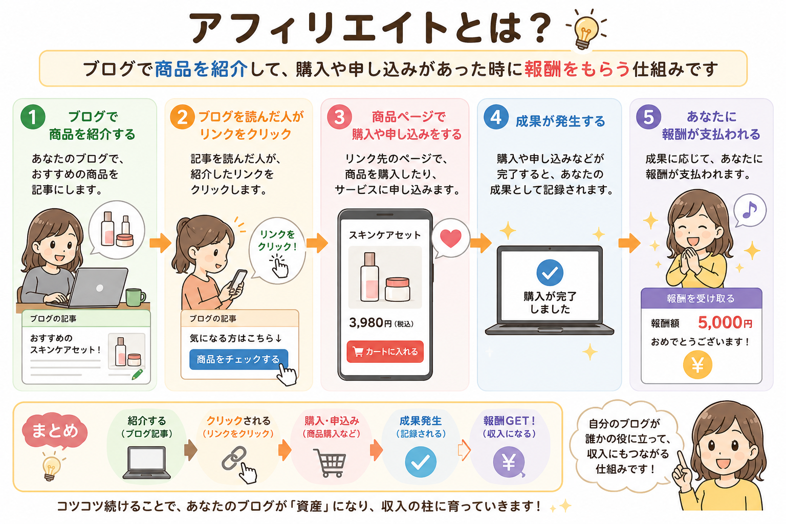 アフィリエイトとは？仕組みをわかりやすく解説