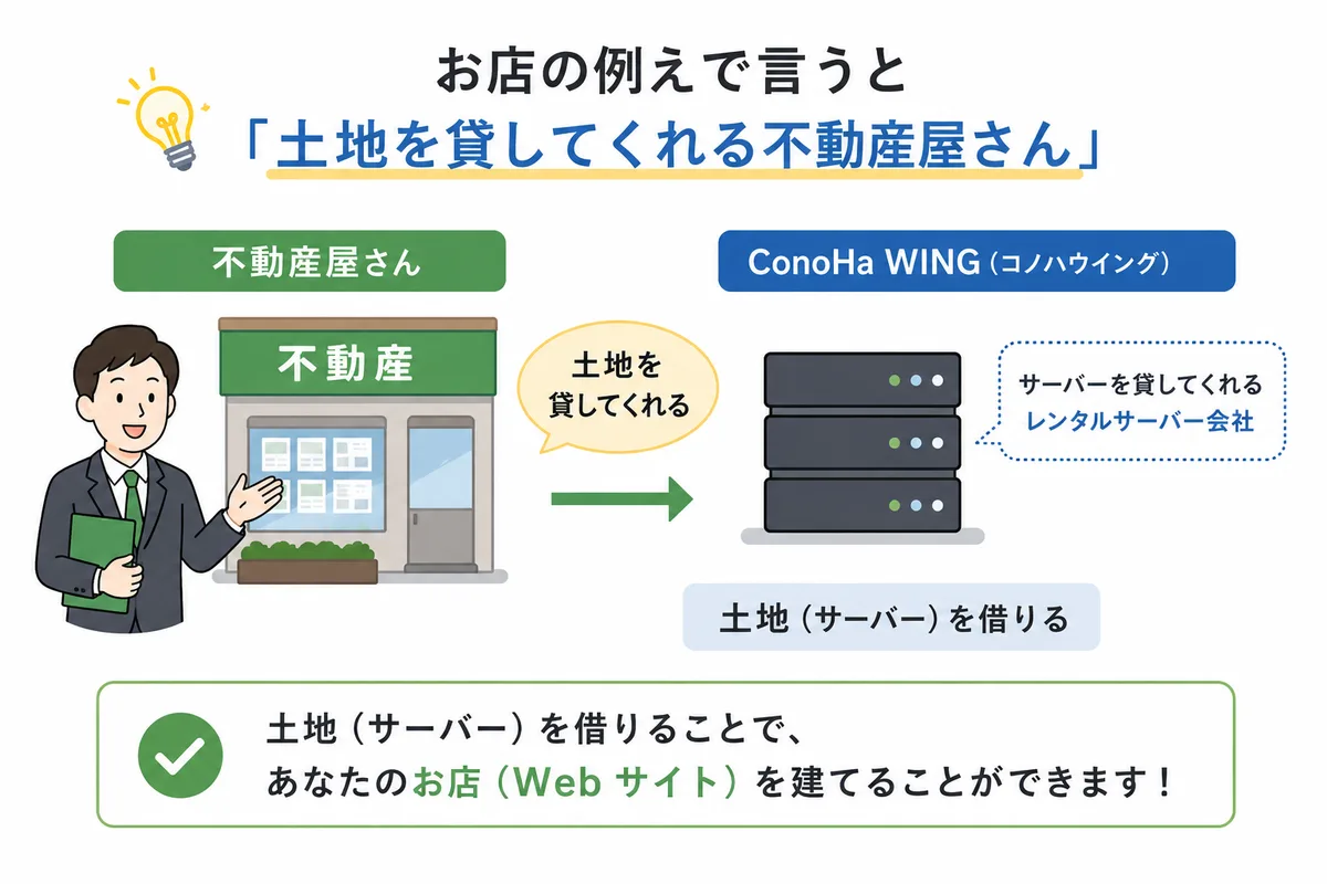 ConoHa WINGはお店の例えで言うと「土地を貸してくれる不動産屋さん」。土地(サーバー)を借りることでお店(Webサイト)を建てられる図解
